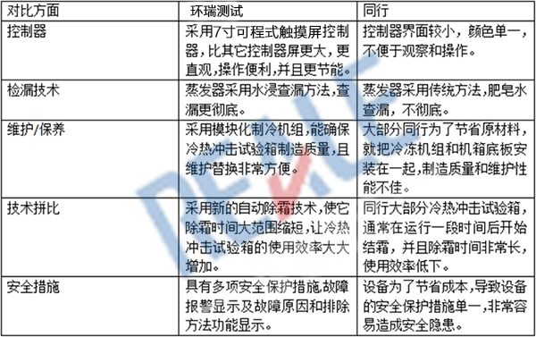 三厢式冷热冲击试验箱优势大比拼